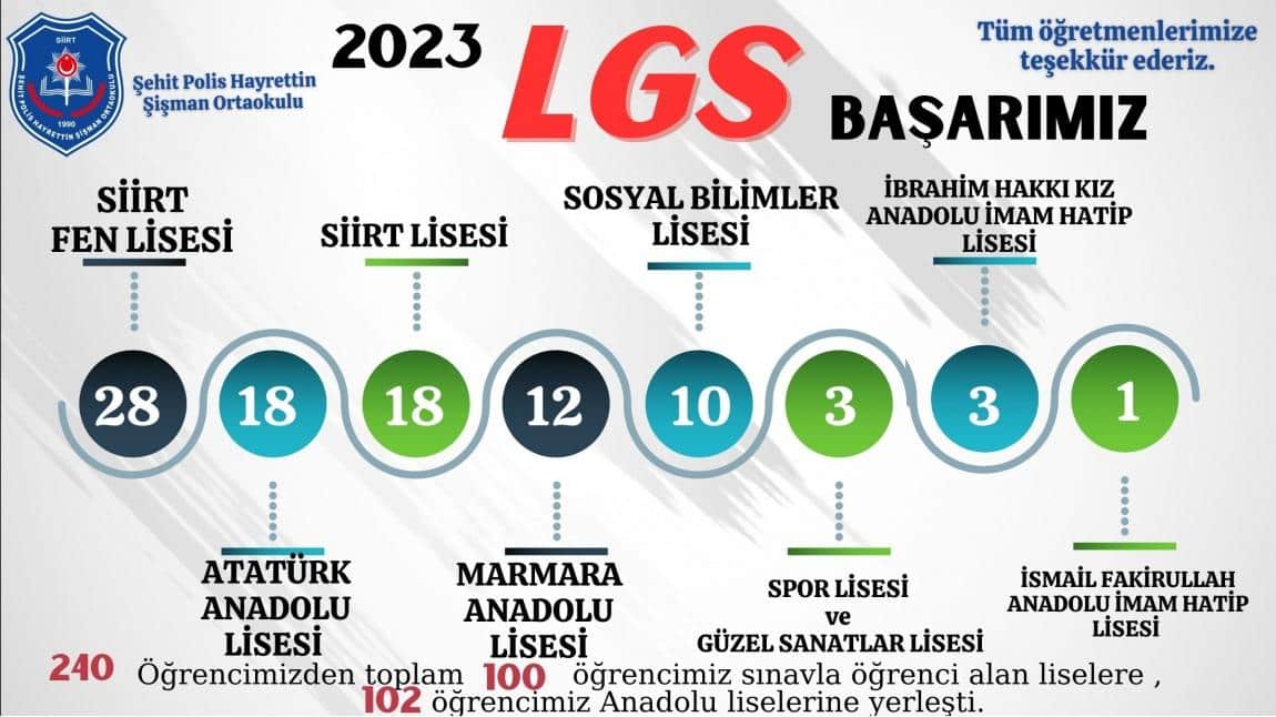 2023 LGS BAŞARIMIZ 